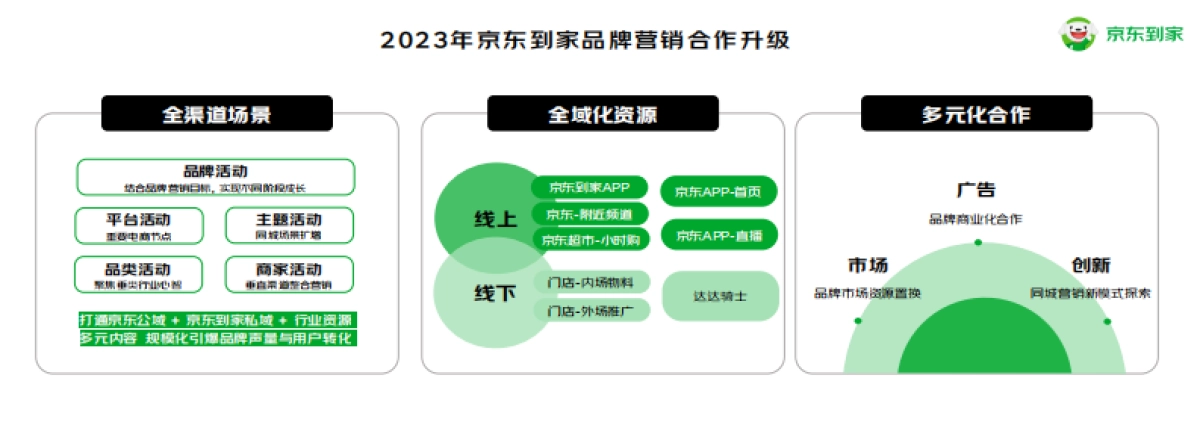 2023年京东同城零售业务-品牌营销合作通案_第4页