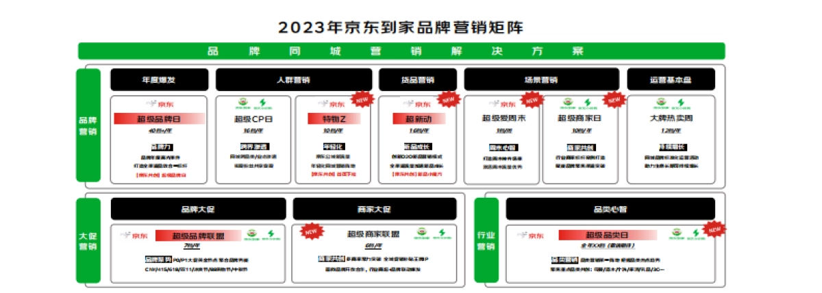 2023年京东同城零售业务-品牌营销合作通案_第5页