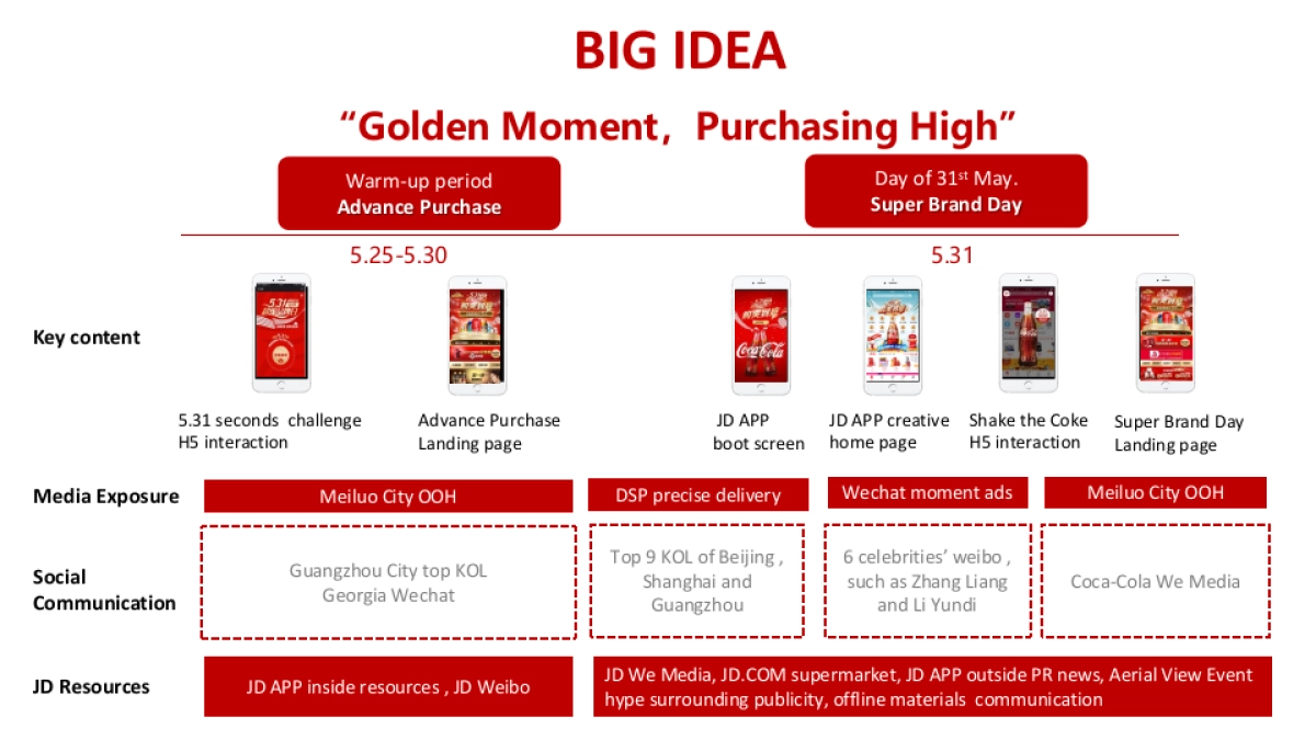 可口可乐京东品牌日结案英文版_第5页