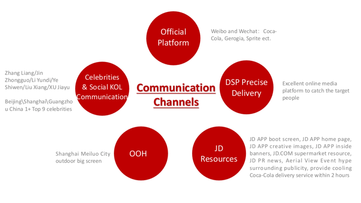 可口可乐京东品牌日结案英文版_第6页