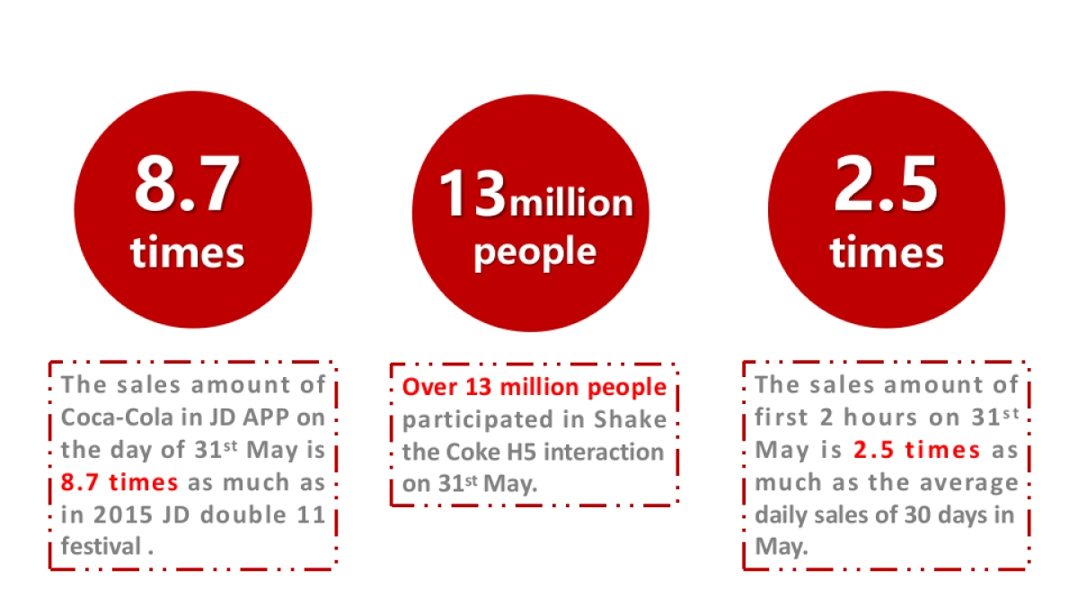 可口可乐京东品牌日结案英文版_第8页
