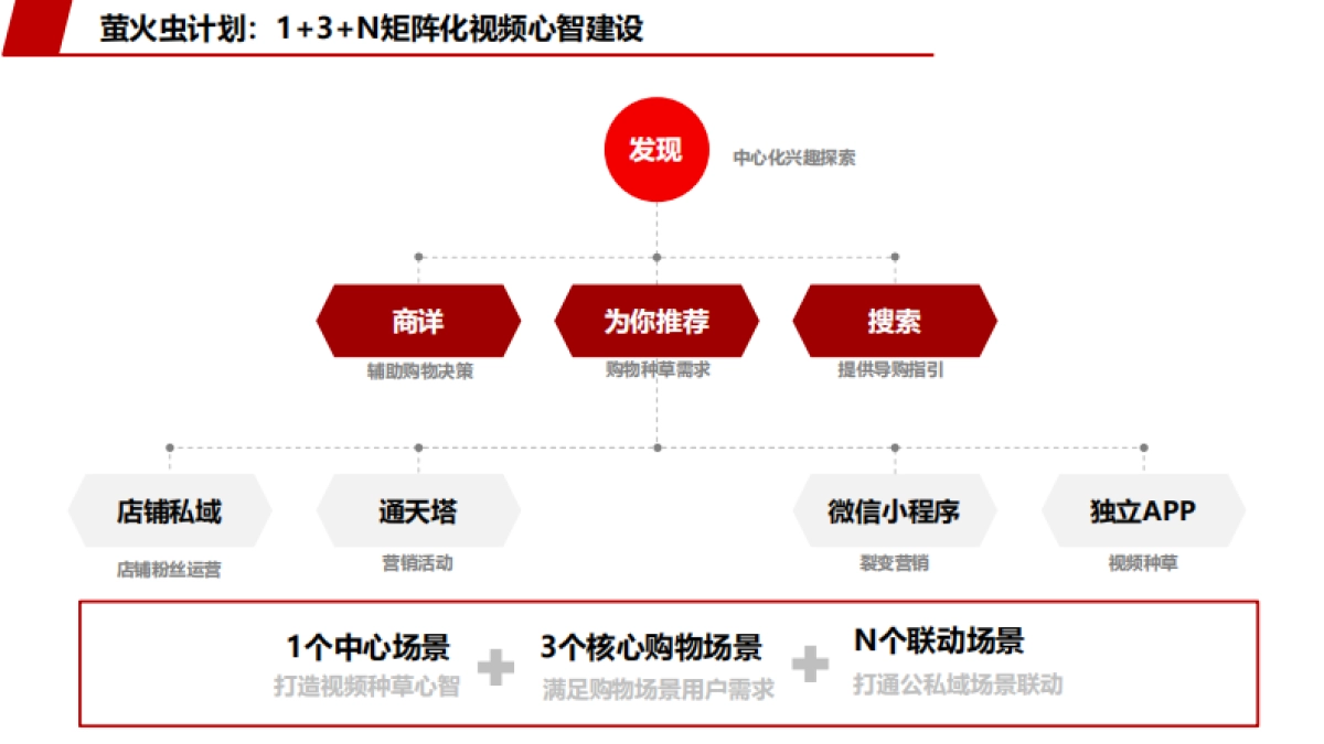 2021京东短视频规划（商家版）_第8页