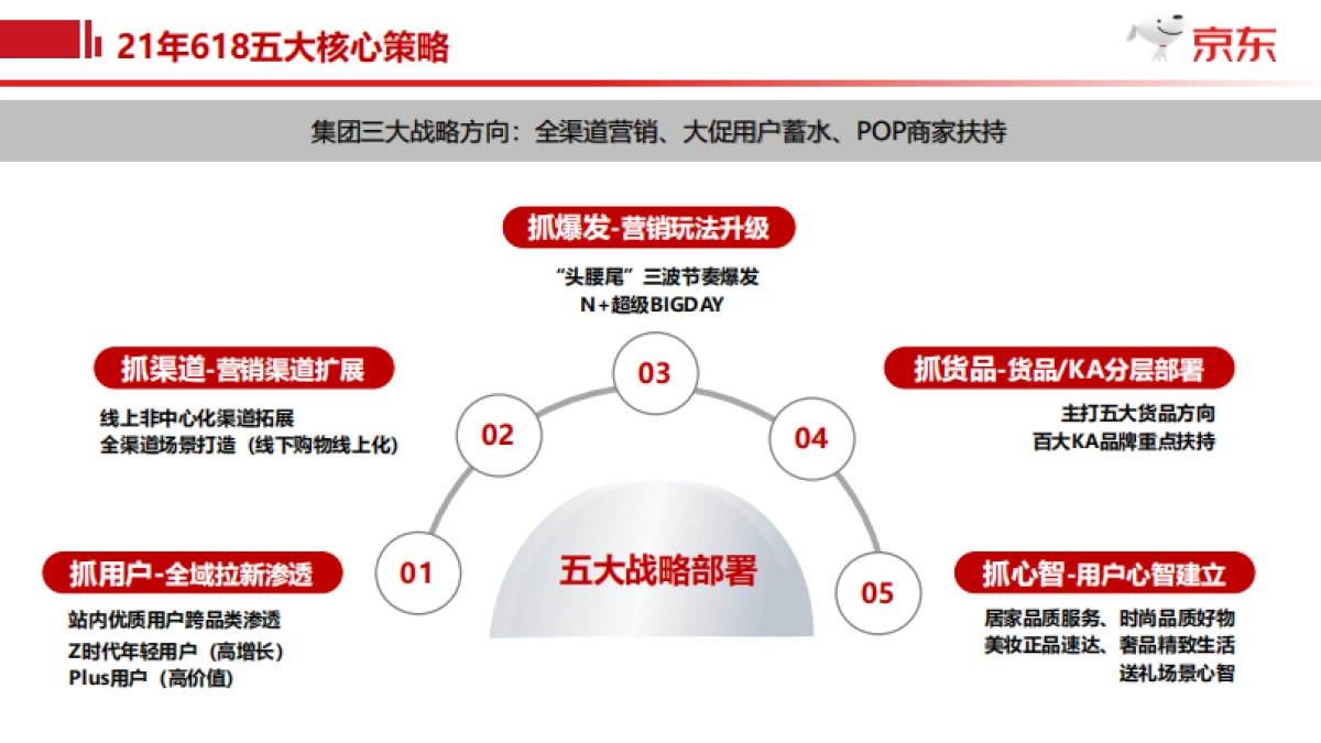 2021年京东618项目规划_第5页
