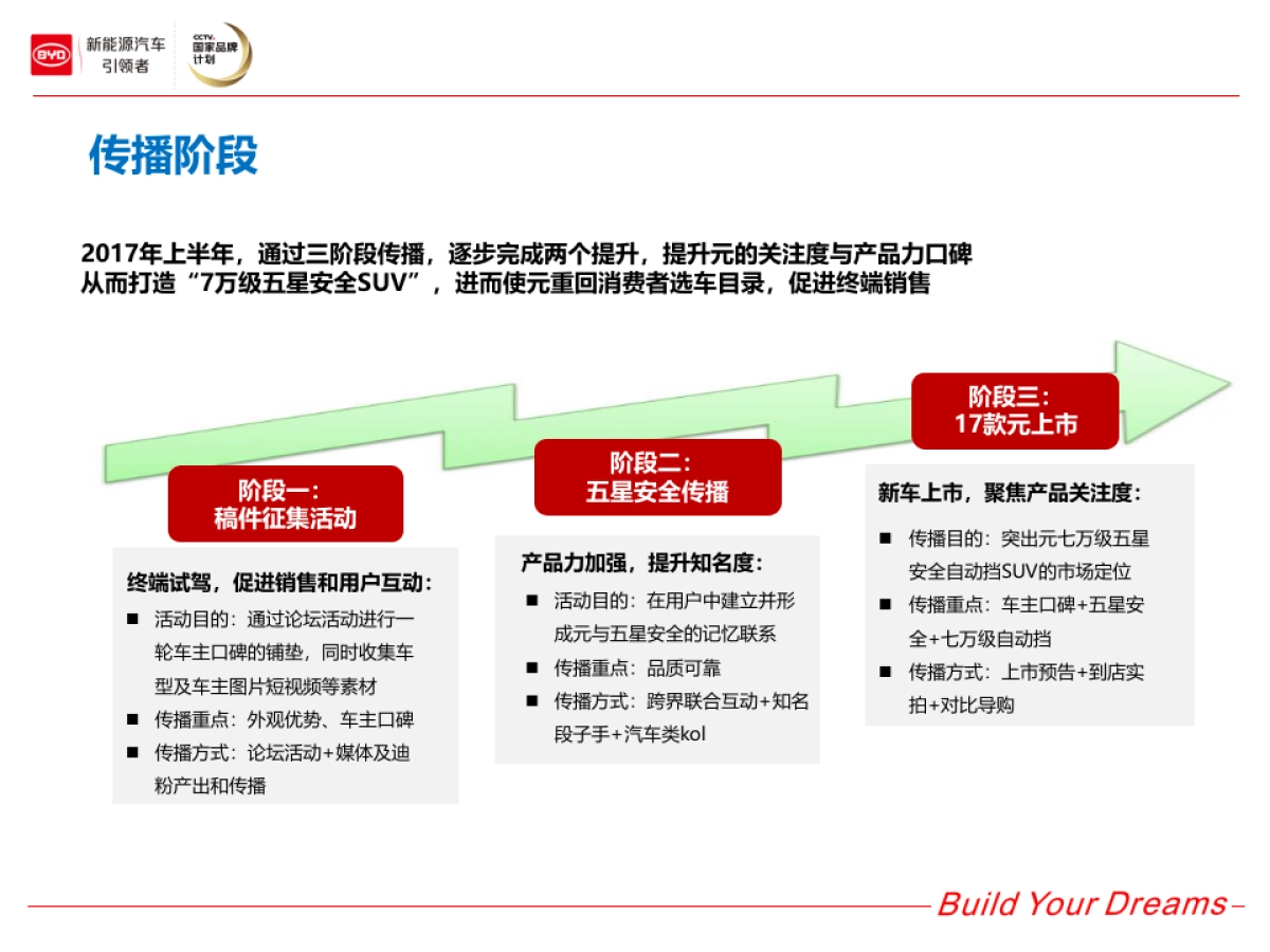2017比亚迪元上半年公关传播执行方案_第8页