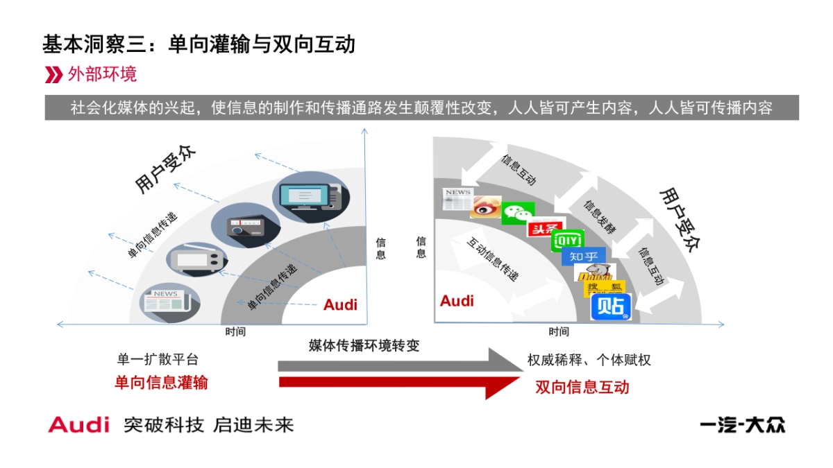 2017年一汽大众奥迪公关传播整体策略及方向规划v2_第7页