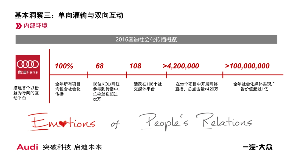 2017年一汽大众奥迪公关传播整体策略及方向规划v2_第8页