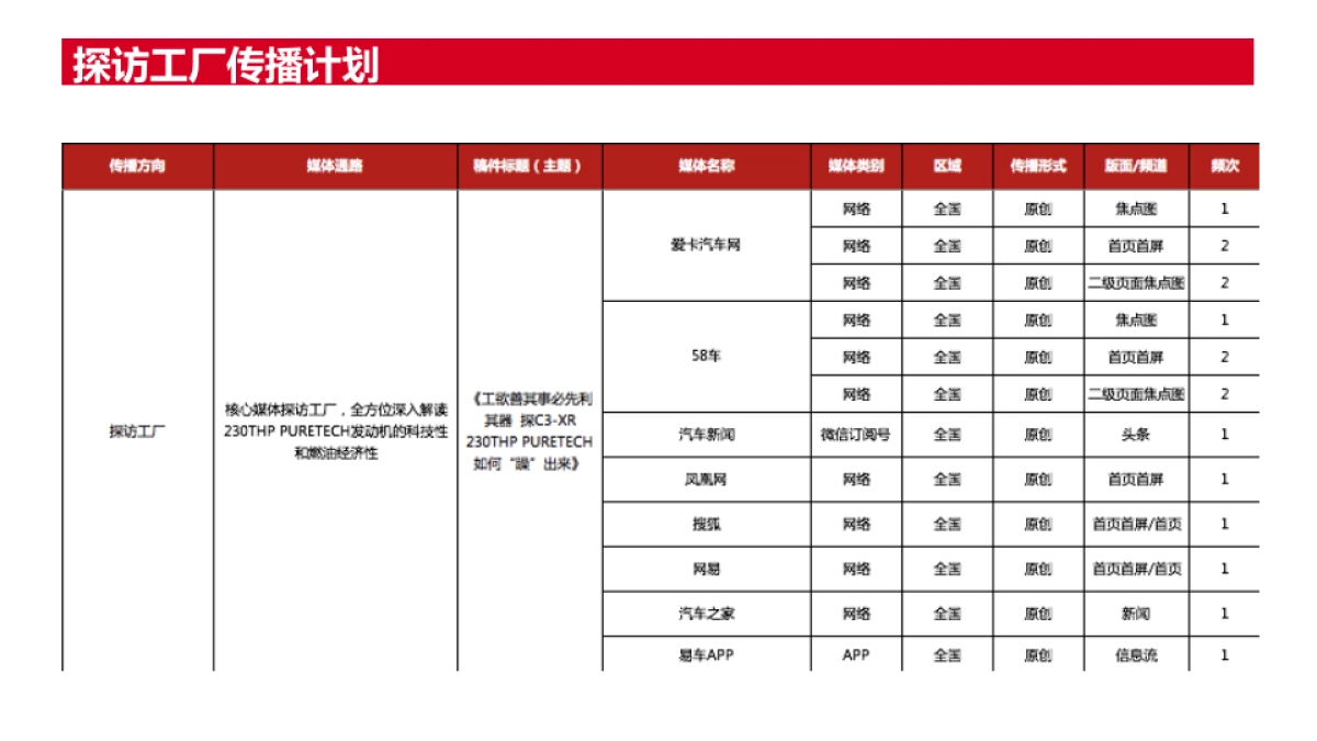 东风雪铁龙C3-XR 上市期公关项目总结报告_第10页