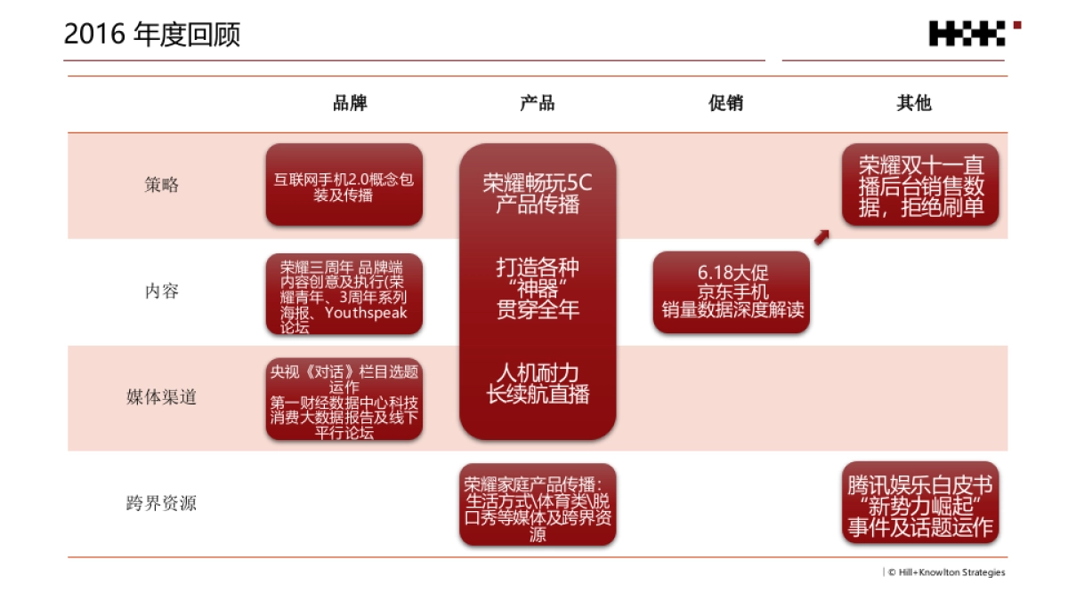荣耀年度公关传播规划_第6页
