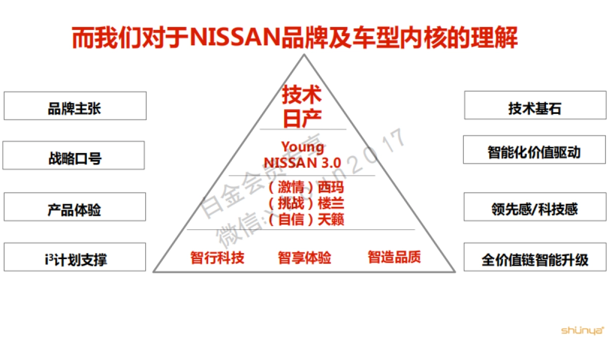 2017东风日产NISSAN品牌及楼兰、西玛、天籁公关传播方案宣亚354P_第7页