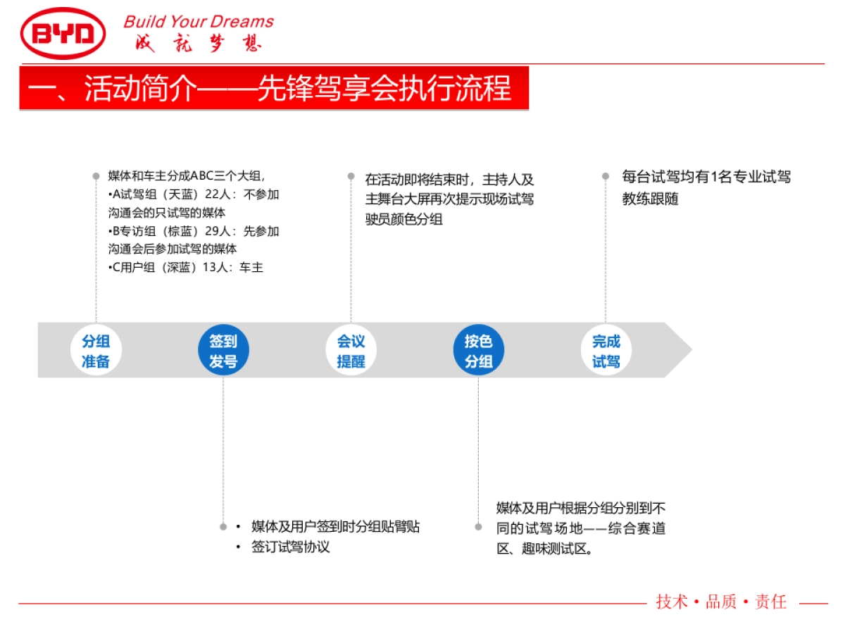 京津秦ev改款暨上市一周年活动验收报告_第5页