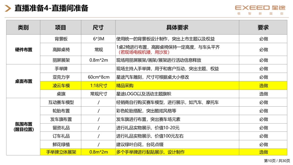 汽车品牌经销商4S店店头直播上市指导手册_第10页