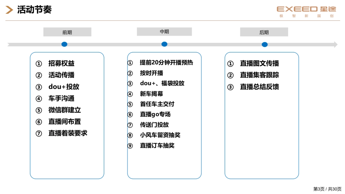 汽车品牌经销商4S店店头直播上市指导手册_第3页