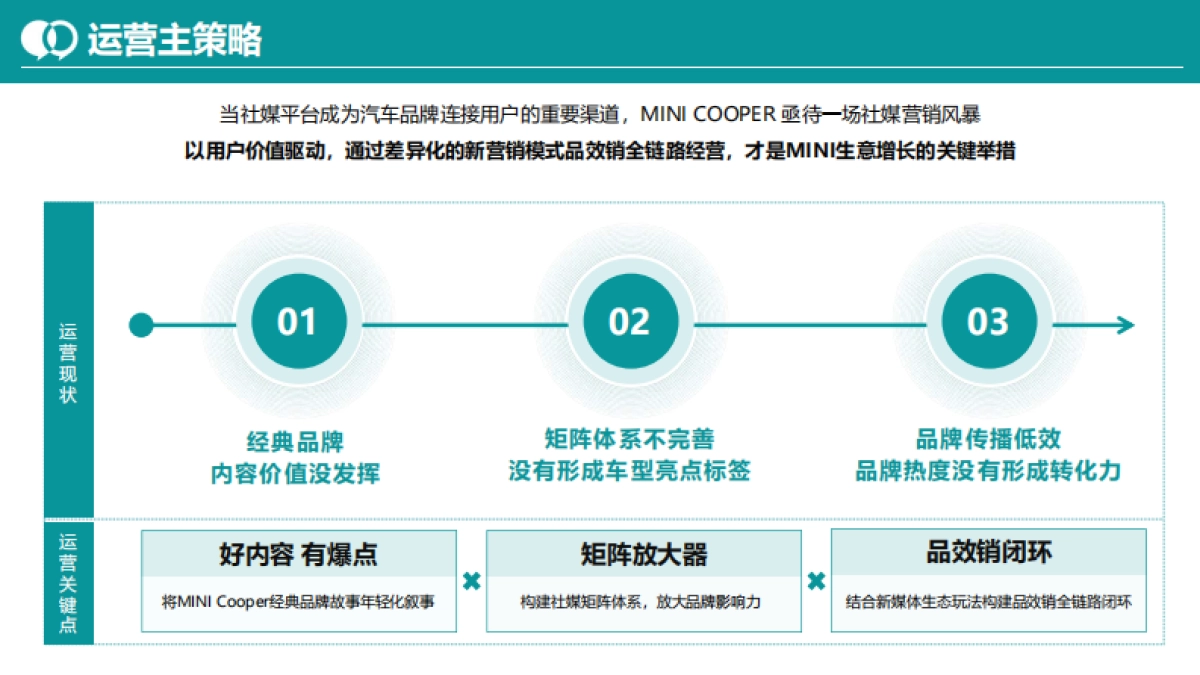 全新电车MINI COOPER上市整合营销_第4页