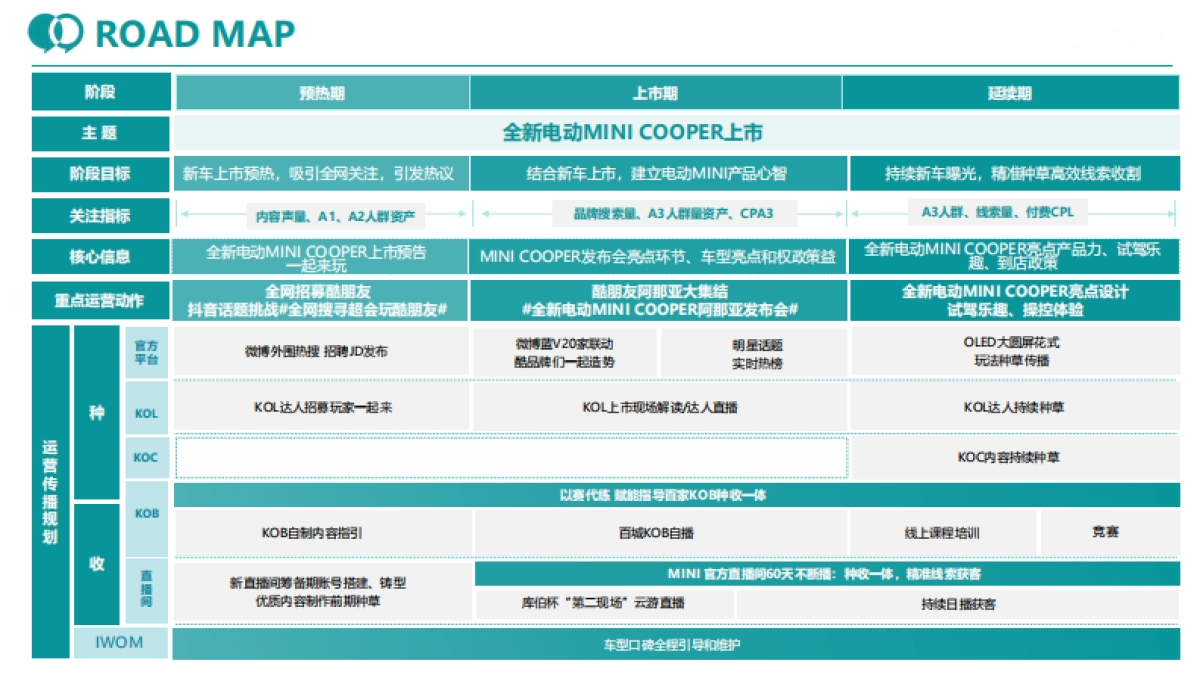 全新电车MINI COOPER上市整合营销_第7页
