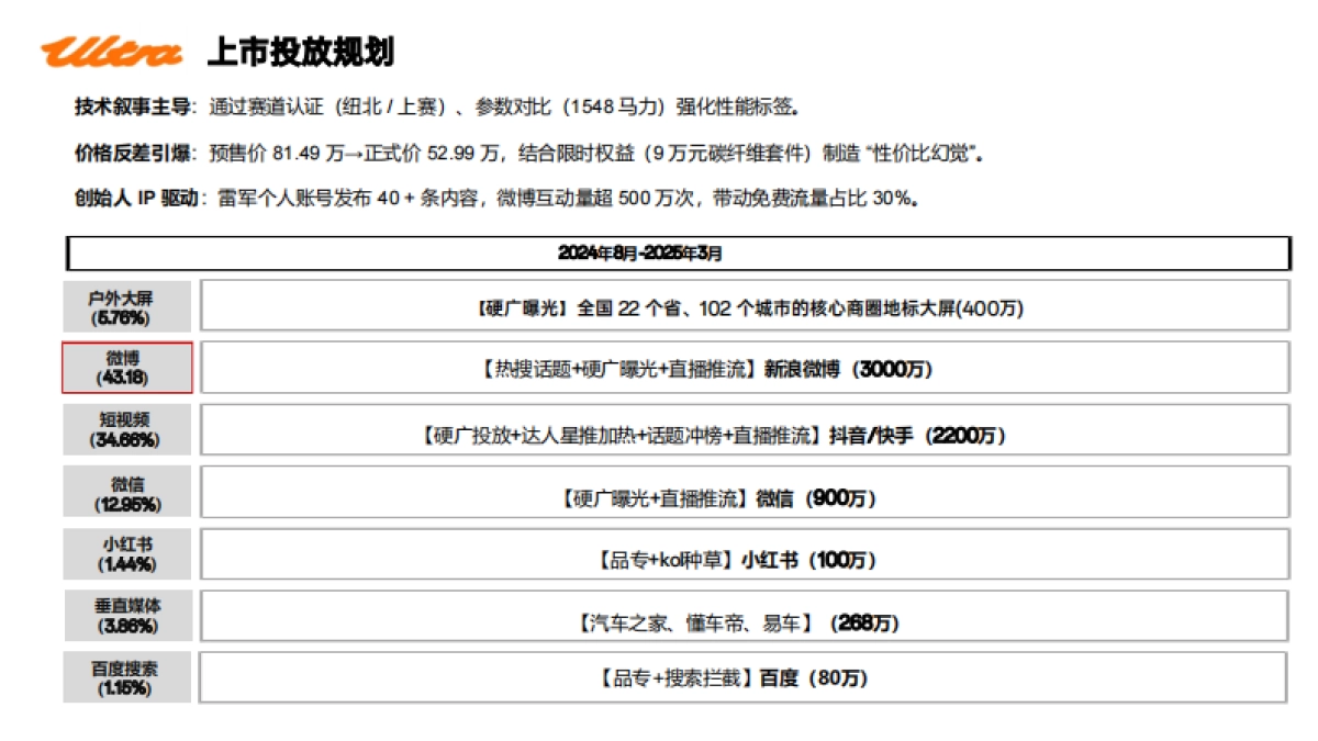 小米Suç7 Ultra新车上市传播复盘_第4页