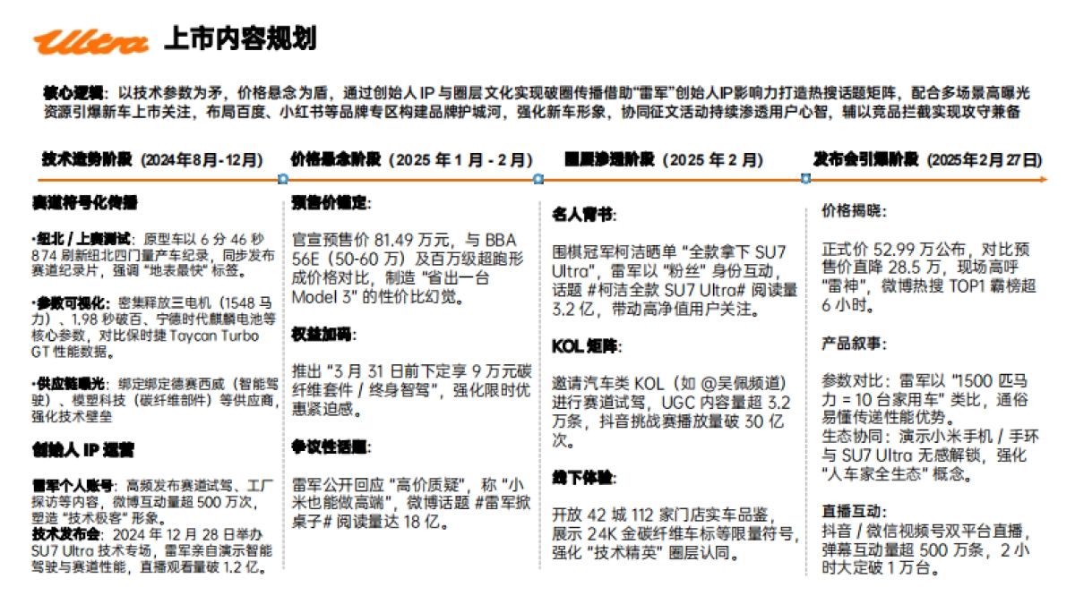 小米Suç7 Ultra新车上市传播复盘_第5页
