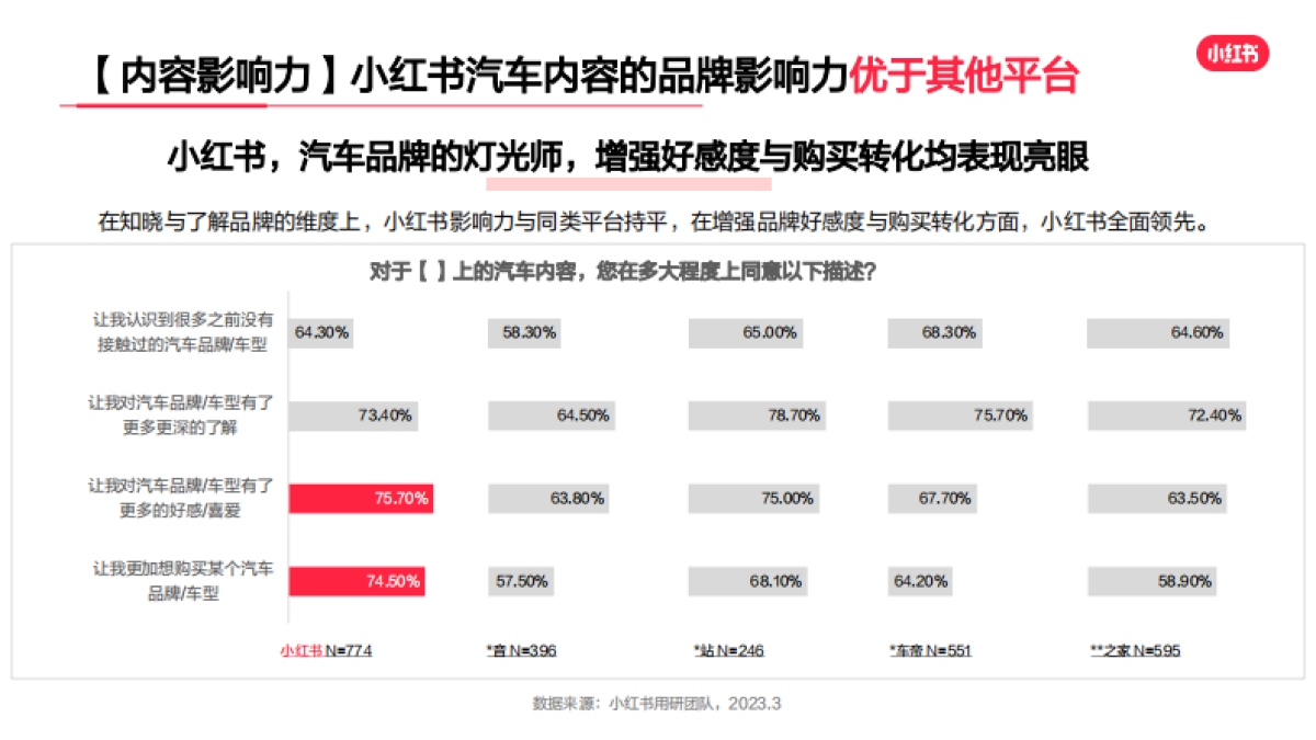 「灵感新动力」小红书汽车行业用户洞察报告_第10页