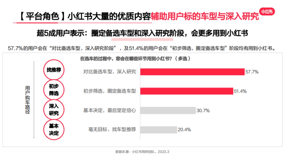 「灵感新动力」小红书汽车行业用户洞察报告_第6页