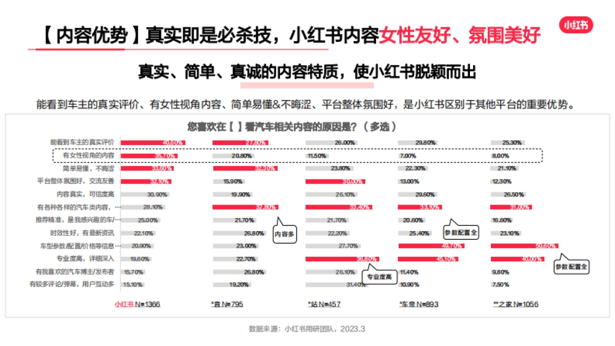 「灵感新动力」小红书汽车行业用户洞察报告_第8页