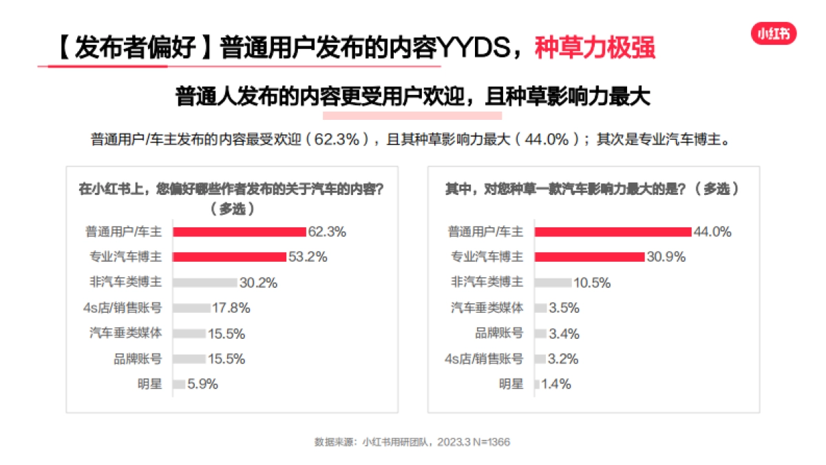 「灵感新动力」小红书汽车行业用户洞察报告_第9页