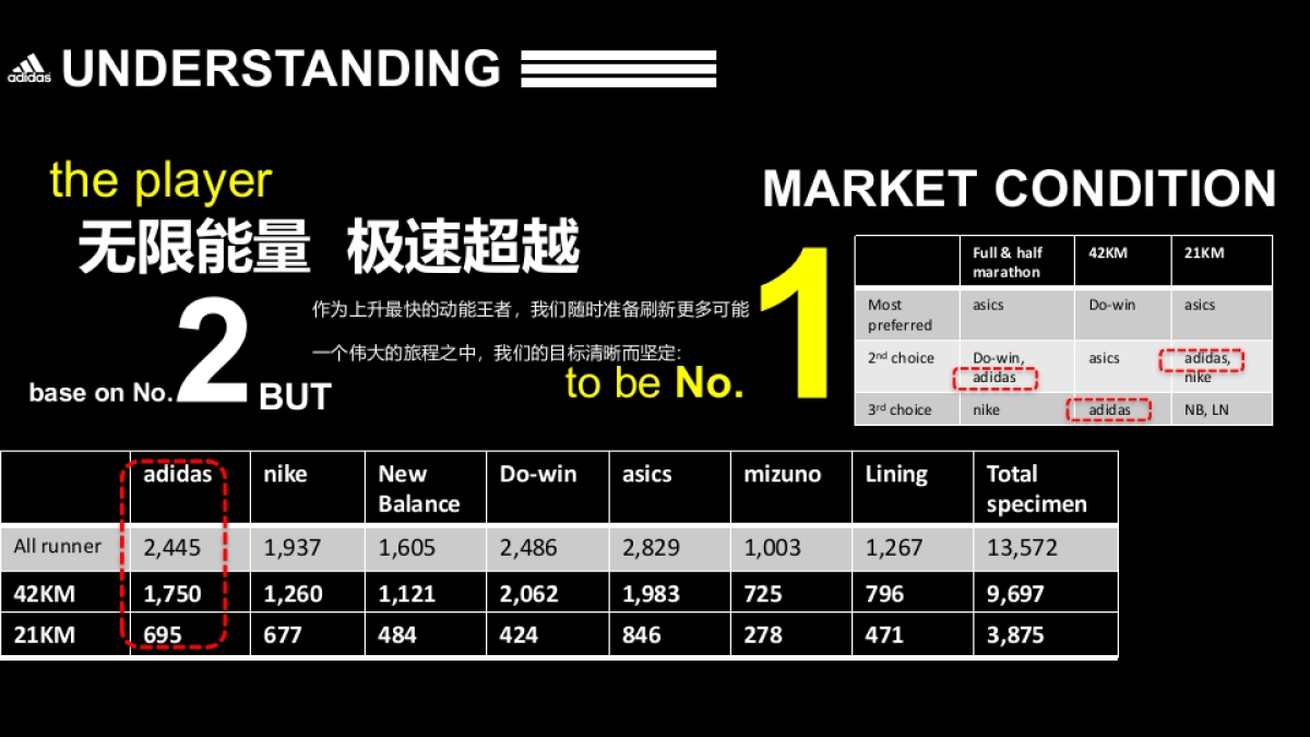 阿迪达斯品牌跑鞋产品新品上市品牌传播提案_第5页