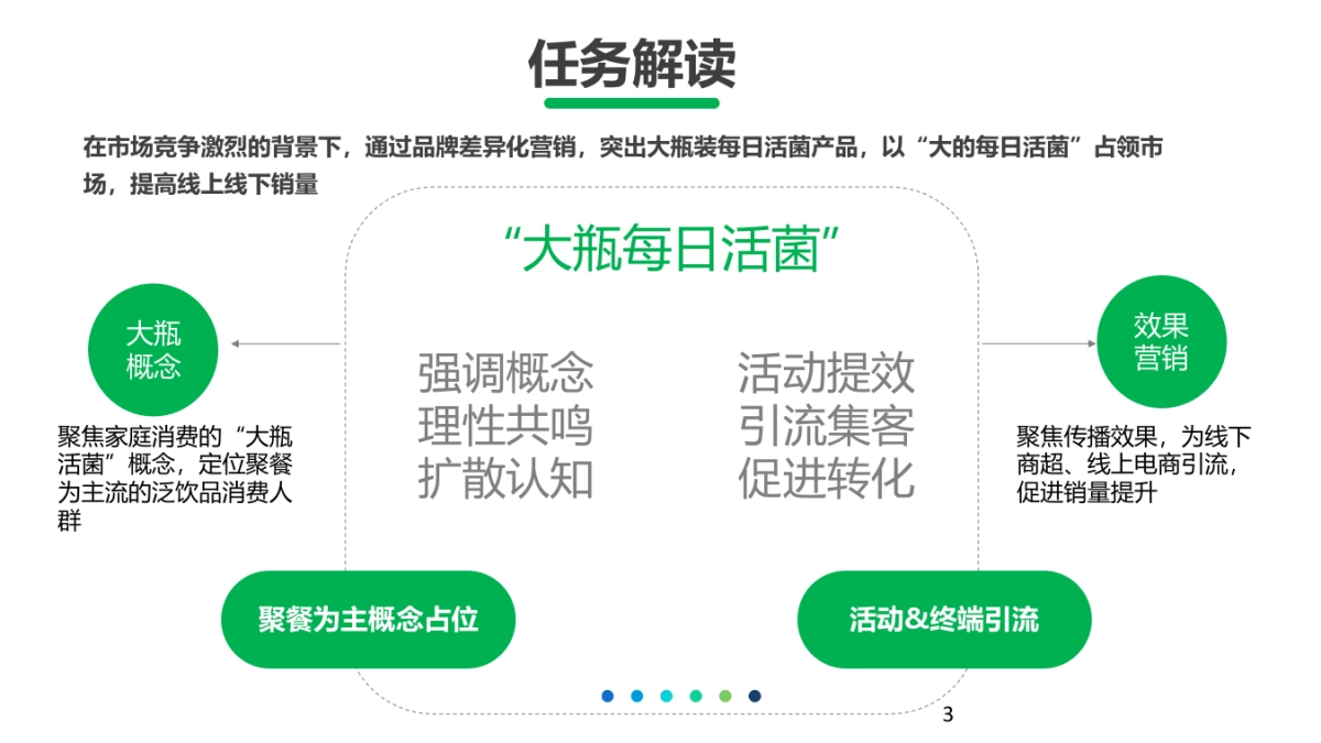 君乐宝每日活菌大瓶装数字传播方案_第3页