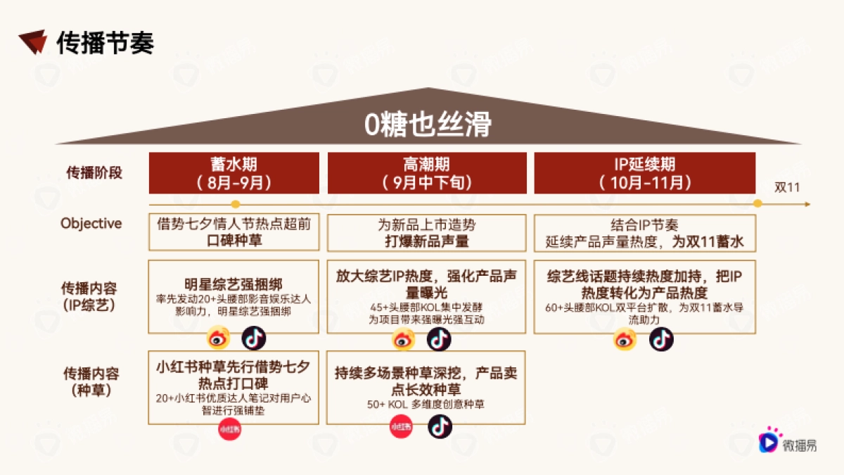营销策划丨德芙0糖黑巧新品上市社媒传播_第10页