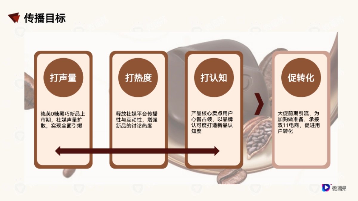 营销策划丨德芙0糖黑巧新品上市社媒传播_第3页
