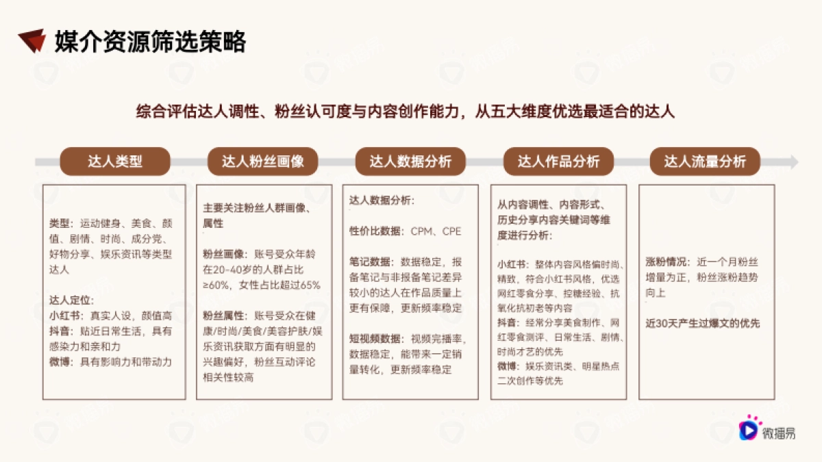 营销策划丨德芙0糖黑巧新品上市社媒传播_第7页