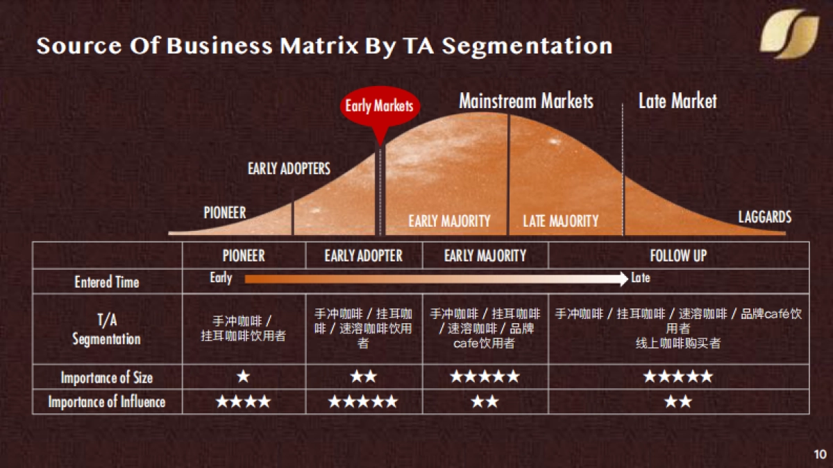 雀巢金牌手冲大师 方案提报_第10页