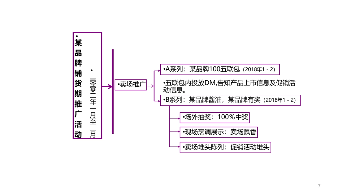 食品品牌酱油新品上市会策略案_第7页