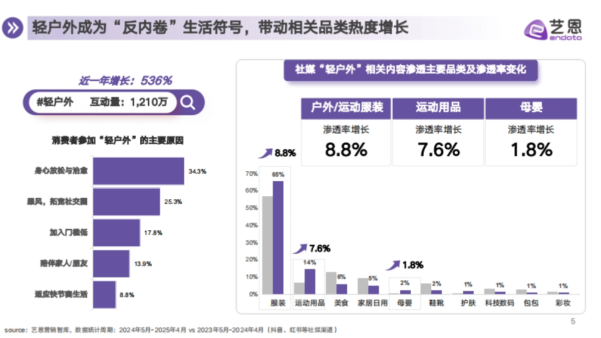 2025户外趋势新地图——6大趋势盘点抢占营销先机-艺恩_第5页