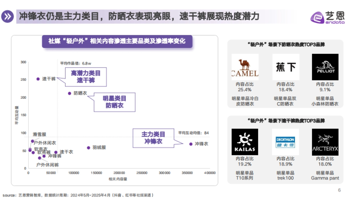2025户外趋势新地图——6大趋势盘点抢占营销先机-艺恩_第6页
