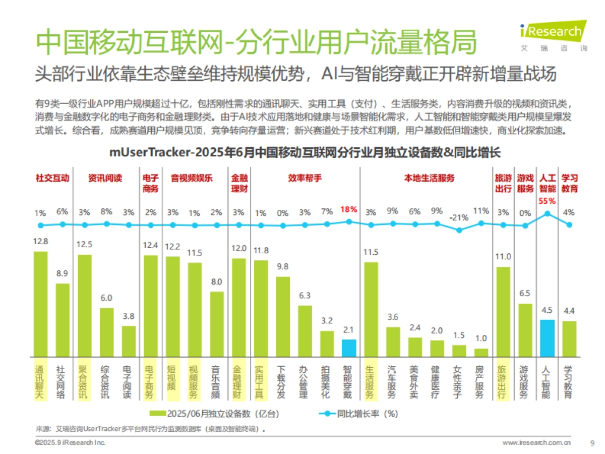 2025年H1中国移动互联网流量半年报告-艾瑞咨询_第9页