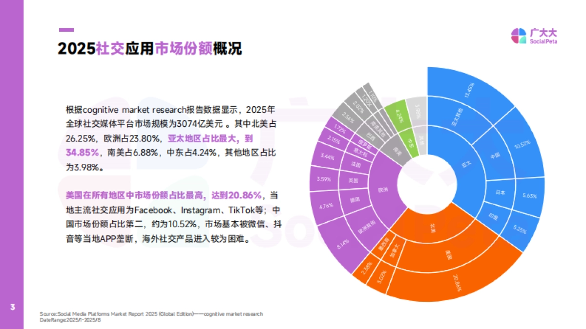 2025年海外社交APP营销趋势观察报告-广大大_第3页