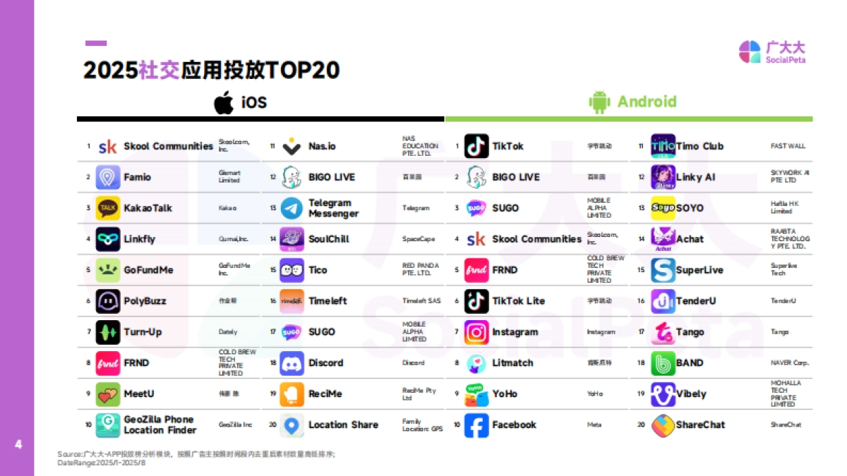 2025年海外社交APP营销趋势观察报告-广大大_第4页