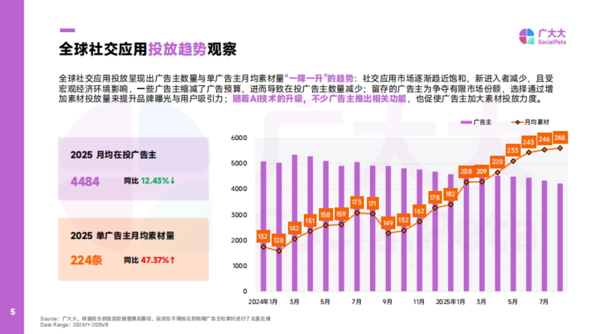 2025年海外社交APP营销趋势观察报告-广大大_第5页
