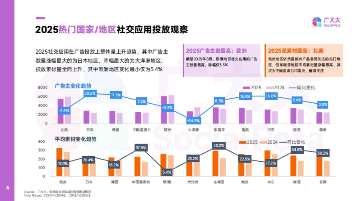 2025年海外社交APP营销趋势观察报告-广大大_第6页