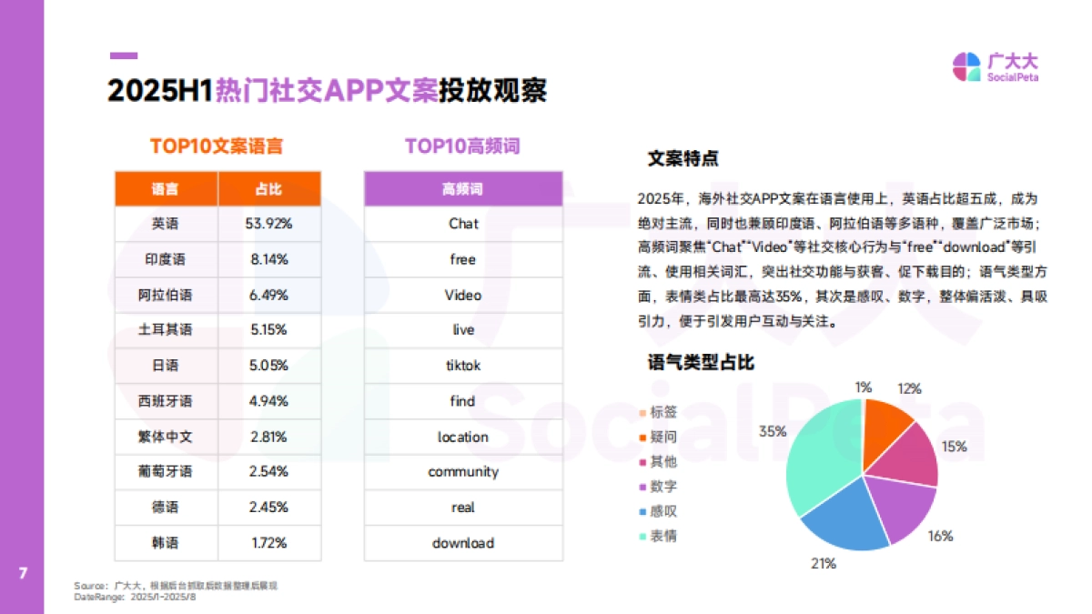 2025年海外社交APP营销趋势观察报告-广大大_第7页