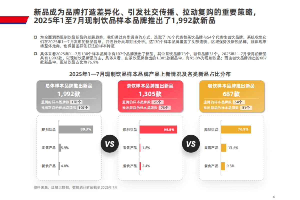 现制饮品新品策略研究报告2025-红餐产业研究院_第6页