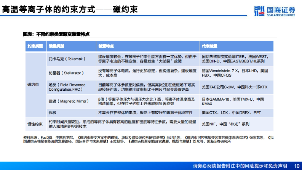 新材料产业深度报告：新材料产业框架之五，核聚变临界点已至，关键部件与材料迎战略机遇-国海证券_第10页