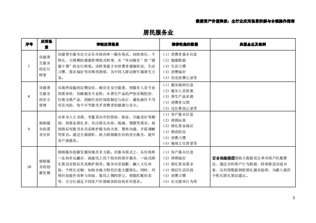 枣树找数：2025年数据资产价值释放之行业应用场景解析与合规框架——居民服务、修理和其他服务业_第4页