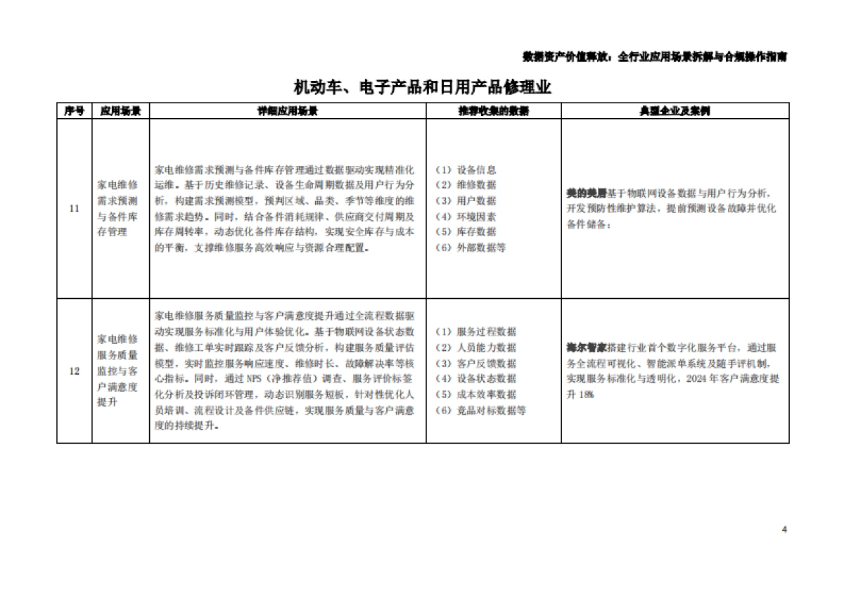 枣树找数：2025年数据资产价值释放之行业应用场景解析与合规框架——居民服务、修理和其他服务业_第5页
