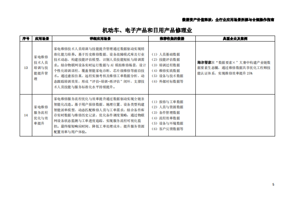 枣树找数：2025年数据资产价值释放之行业应用场景解析与合规框架——居民服务、修理和其他服务业_第6页