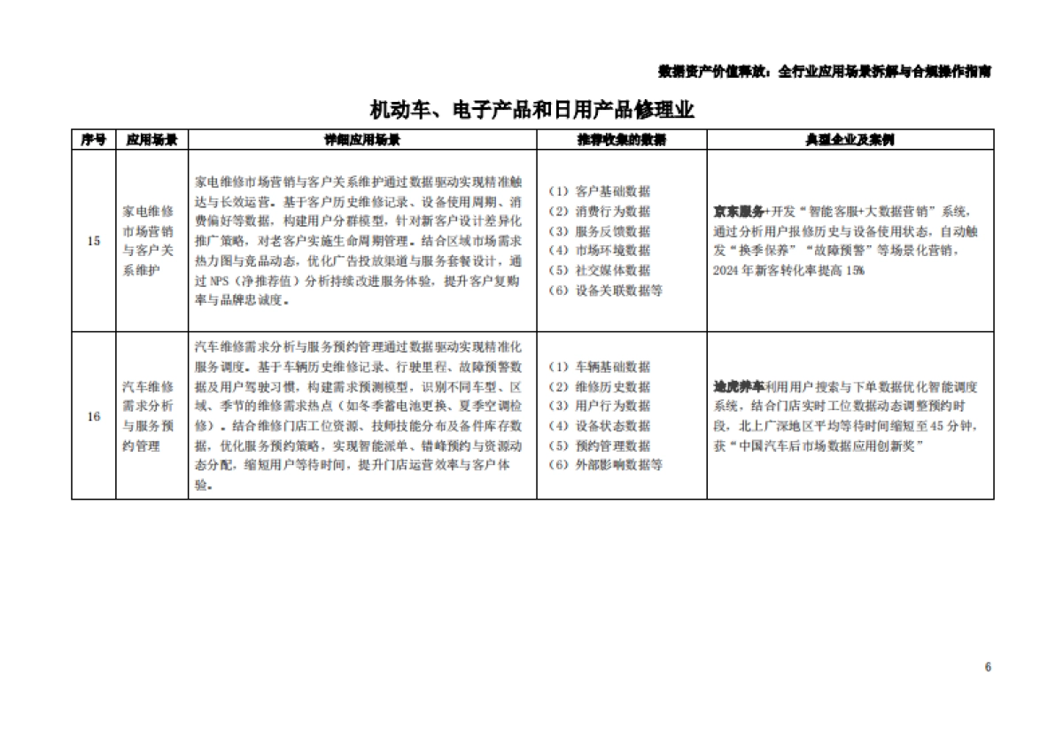 枣树找数：2025年数据资产价值释放之行业应用场景解析与合规框架——居民服务、修理和其他服务业_第7页