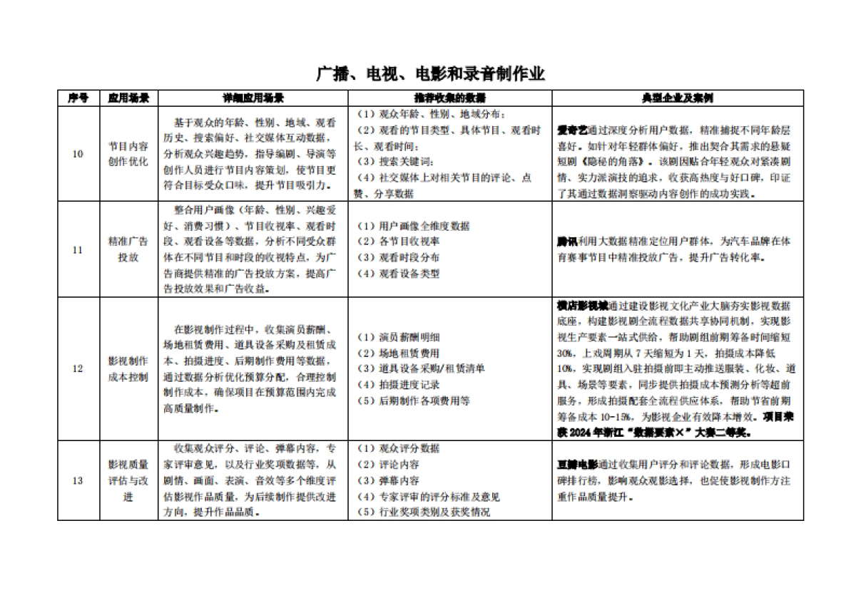 枣树找数：2025年数据资产价值释放之行业应用场景解析与合规框架——文化、体育和娱乐业_第5页