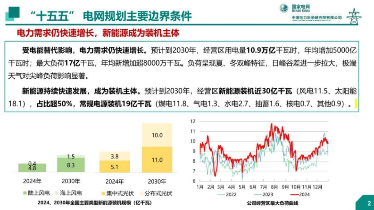 “十五五”电网规划若干安全稳定问题-国家电网周勤勇_第3页