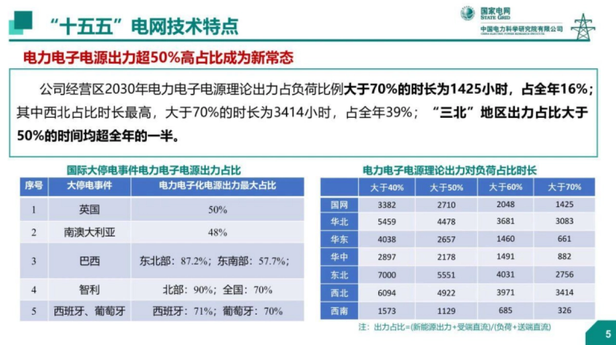 “十五五”电网规划若干安全稳定问题-国家电网周勤勇_第6页