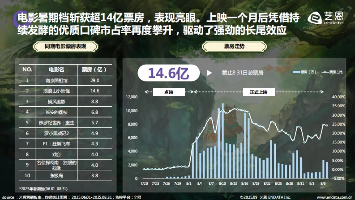 2025年《浪浪山小妖怪》社媒热度解析及商业活动盘点报告_第5页