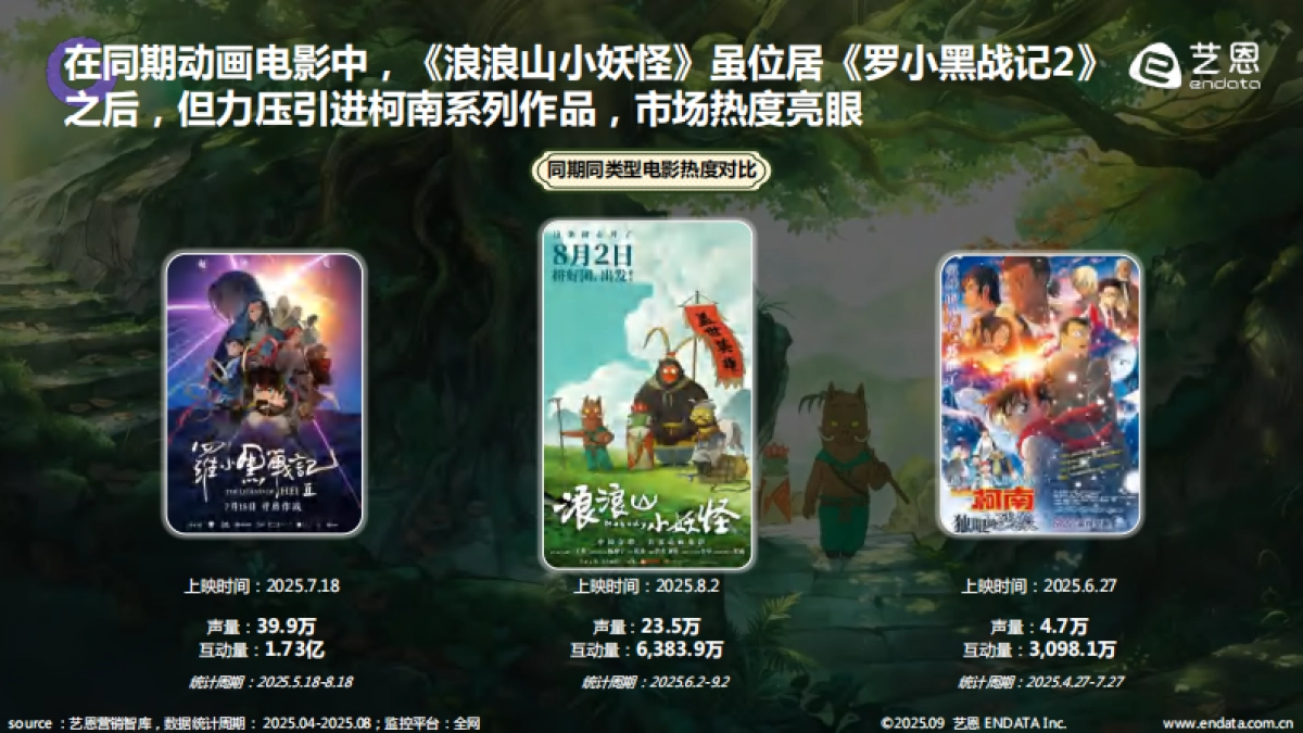 2025年《浪浪山小妖怪》社媒热度解析及商业活动盘点报告_第6页